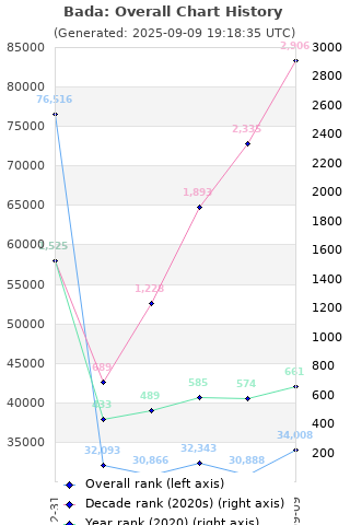 Overall chart history