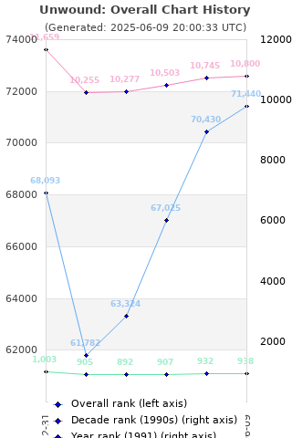 Overall chart history