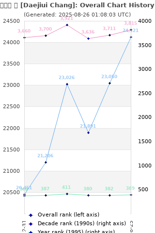 Overall chart history