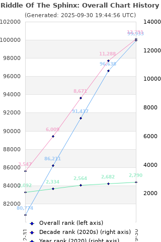 Overall chart history