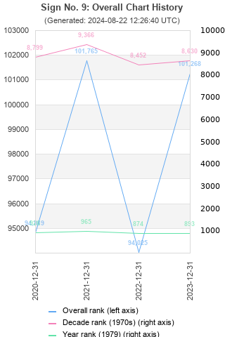 Overall chart history