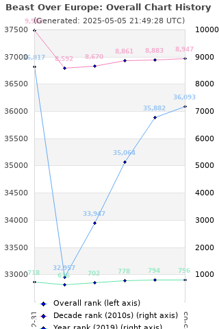 Overall chart history