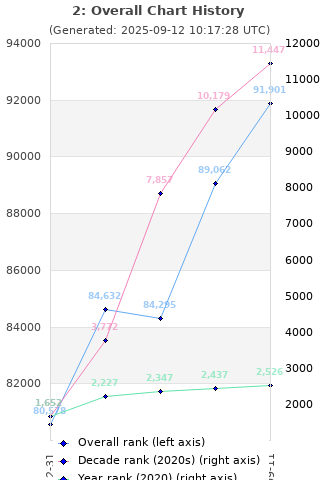 Overall chart history