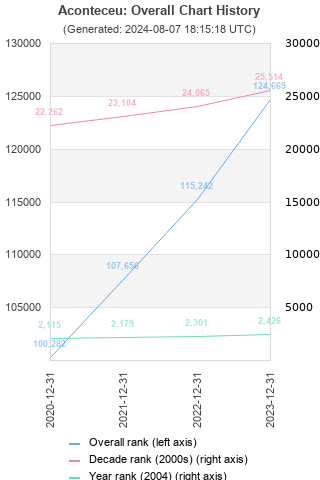 Overall chart history