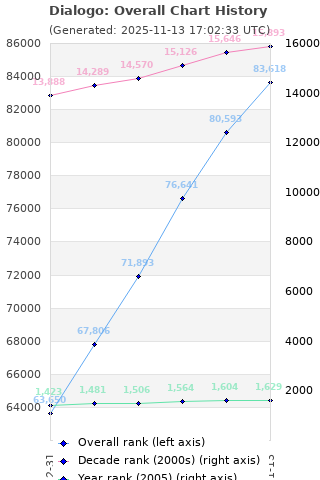 Overall chart history