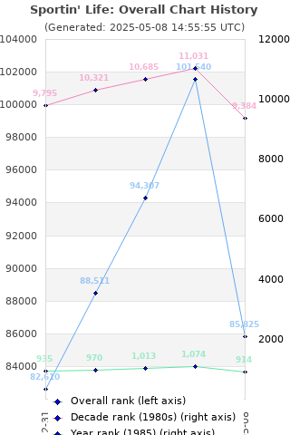 Overall chart history