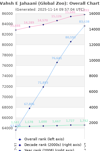 Overall chart history