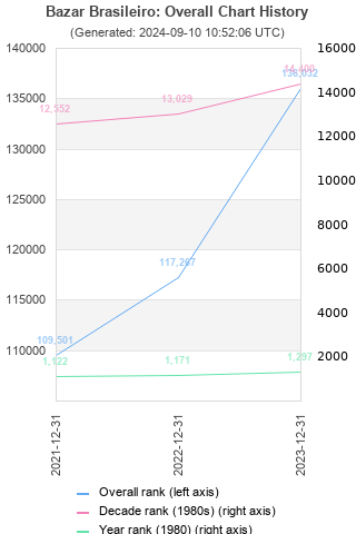 Overall chart history