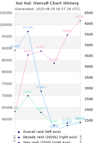 Overall chart history