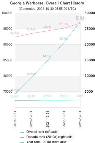 Overall chart history