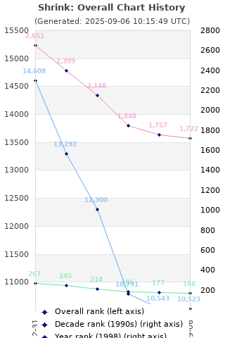 Overall chart history