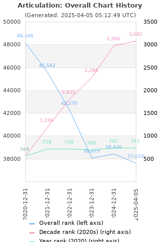 Overall chart history