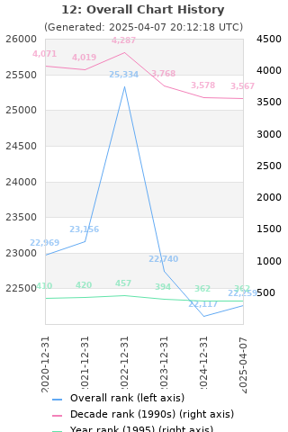 Overall chart history