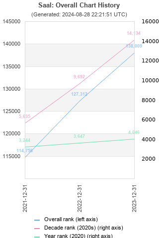 Overall chart history