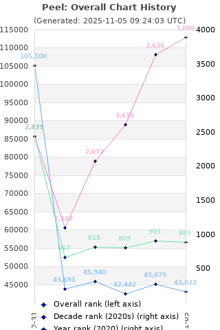 Overall chart history