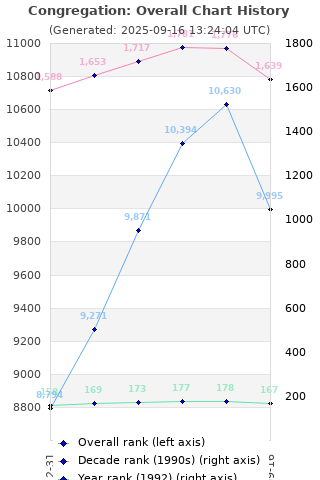 Overall chart history