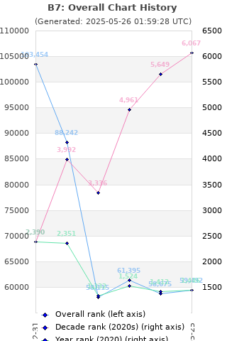 Overall chart history