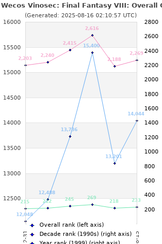 Overall chart history