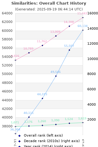 Overall chart history