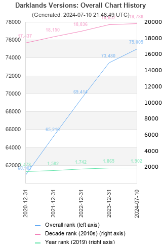 Overall chart history