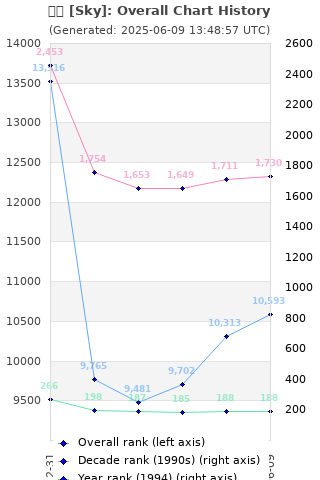 Overall chart history