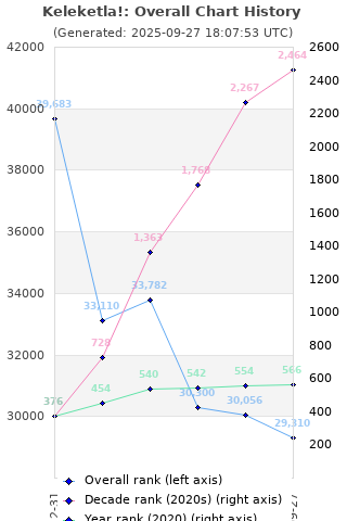 Overall chart history