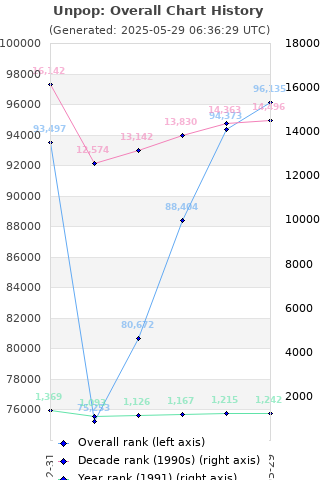 Overall chart history