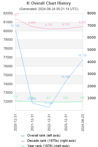 Overall chart history