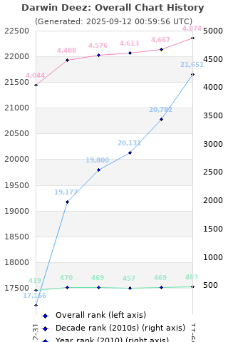 Overall chart history