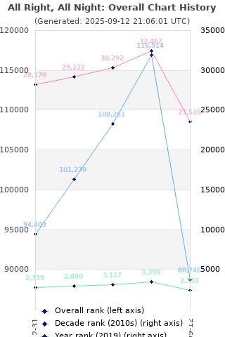 Overall chart history