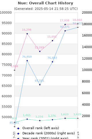 Overall chart history