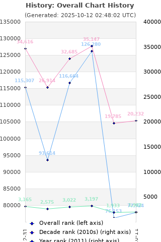 Overall chart history
