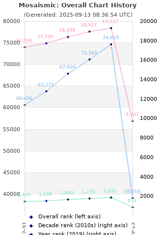 Overall chart history