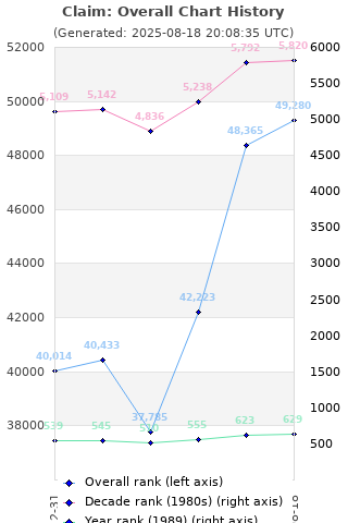 Overall chart history