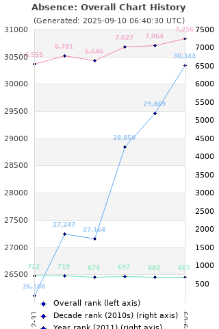 Overall chart history