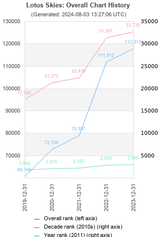 Overall chart history