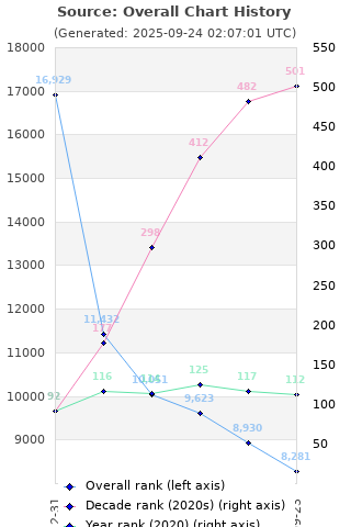 Overall chart history