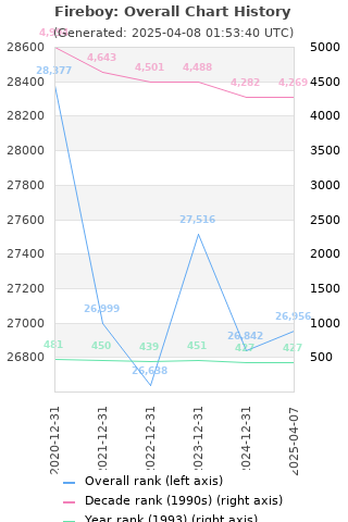 Overall chart history