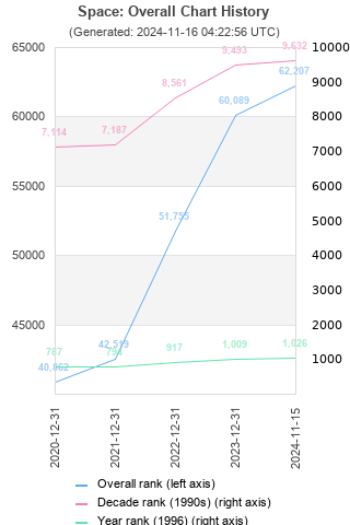 Overall chart history