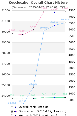 Overall chart history