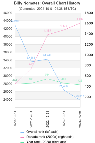 Overall chart history