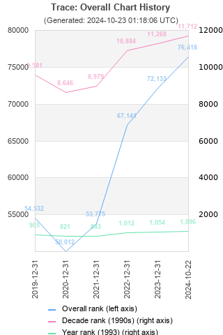 Overall chart history