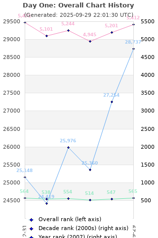 Overall chart history