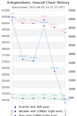 Overall chart history