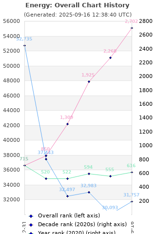 Overall chart history