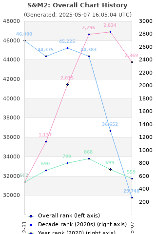 Overall chart history