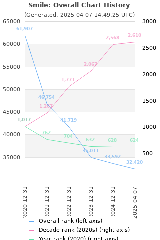 Overall chart history