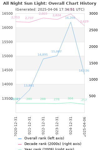 Overall chart history