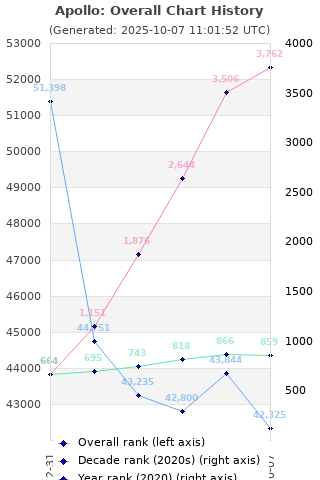 Overall chart history