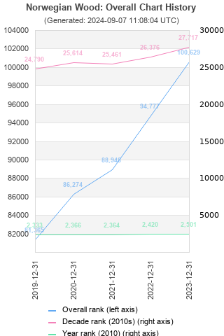 Overall chart history